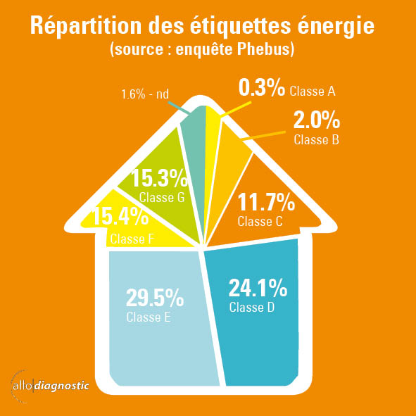 Répartition étiquettes énergie - logements en France